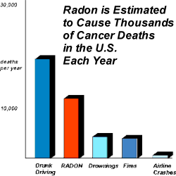 Radon Deaths in the US
